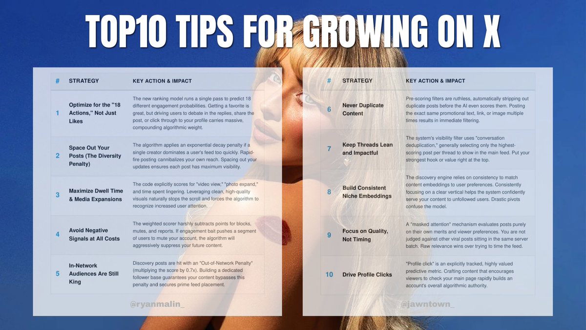 ryanmalin_'s tweet photo. top10 tips for growing an account on X with the latest algorithm https://t.co/7kv1EBVsT1