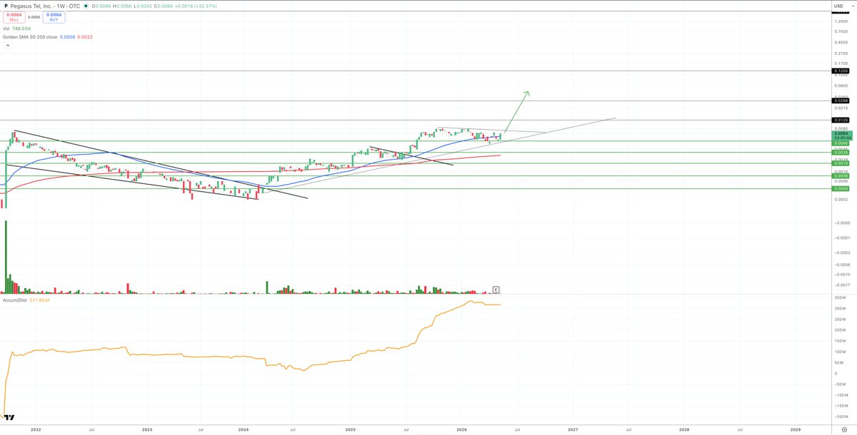 SUNNYLAND24's tweet photo. $PTEL : #Arizona #Manganese #Gold 

The pattern is getting tighter and tighter, lining up perfectly with the closing and official change of control.

This one has all the makings of being a special one. The fundamentals and technicals are rapidly converging, and it feels like it’s only a matter of time before they collide into a major multi-penny run.
