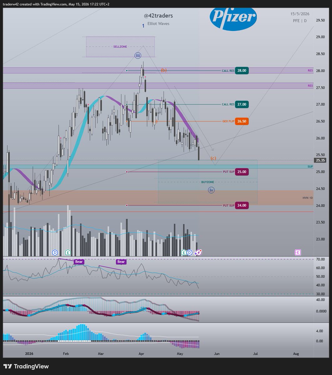 42traders's tweet photo. $PFE Pfizer ist endlich in meiner Buyzone angekommen - habe heute wieder einige Shares nachgelegt.
#Chartanalyse #Longterm #Pfizer #Aktien #Dividende https://t.co/2hSmGGPNIJ