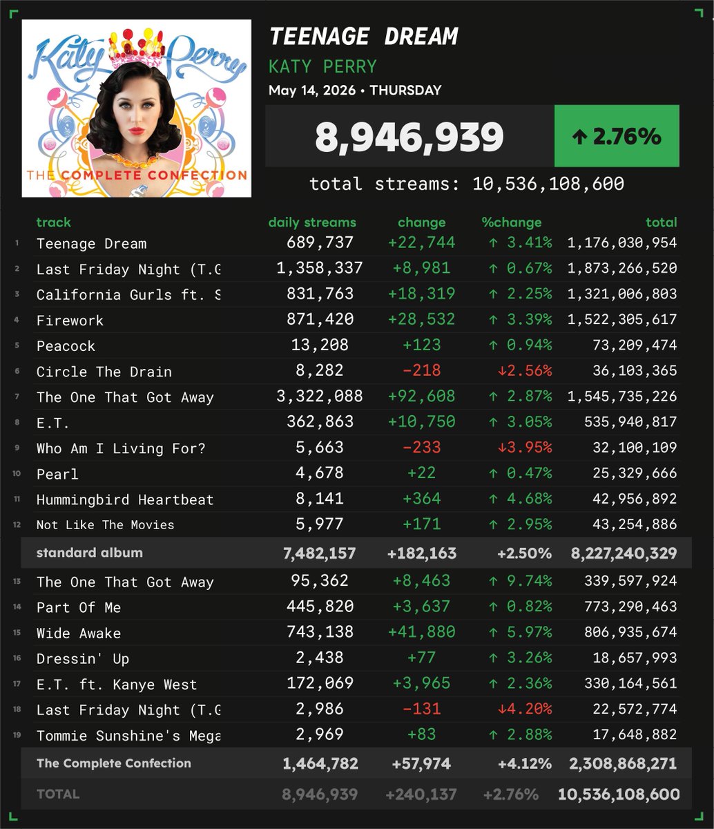 Spotify Numbers • unofficial account tweet media