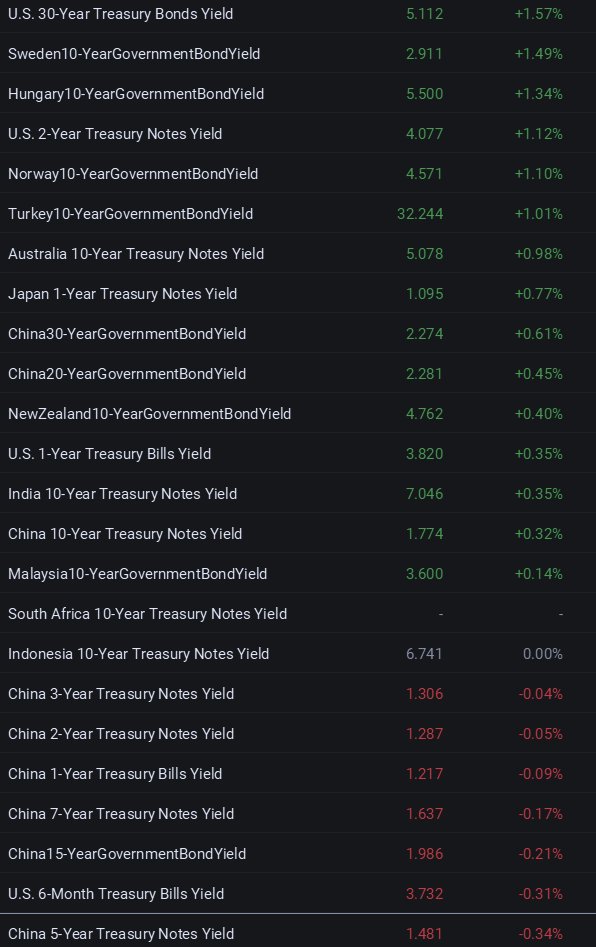 Aim2Learn2's tweet photo. China news/deals made rates move globally,notice globally most countries inversed China today. At what point do  people come back to the reality that most of these companies can not produce their own CapEx w/o financing and their capital costs crunch need China #SOFR https://t.co/Q4FPOc8qgA
