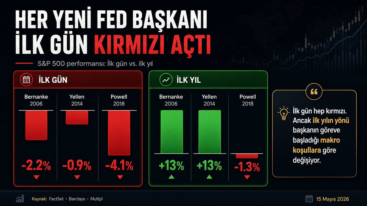 EkoKripto's tweet photo. ⚡️ BUGÜN: Kevin Warsh FED Başkanlığı görevine başladı.
İlginç istatistiklere bakalım
2006’dan beri göreve gelen her yeni FED Başkanı’nın ilk gününde piyasalar kırmızı açtı. 

• Bernanke → -%2,2
• Yellen → -%0,9
• Powell → -%4,1

1 yıl sonrası:
• Bernanke → +%13,3
• Yellen → +%13,0
• Powell → -%1,3
Yani piyasa genelde ilk gün:
“Sen kimsin, önce bir kendini kanıtla” moduna giriyor. 
Özellikle Warsh’ın:
• faiz politikası
• Bitcoin’e yaklaşımı
• likidite tarafındaki hamleleri
önümüzdeki süreçte hem hisse senetleri hem de kripto için kritik olacak.

Kaynak: Coin Bureau