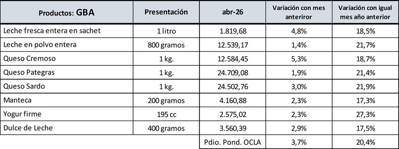 fun_pel's tweet photo. #InformeOCLA
Precios de los lácteos al mes de abril de 2026 🥛📊
#CABA #GBA

Más info acá👉 https://t.co/tnMA6kckzO  https://t.co/HHZ3Gd0m5f