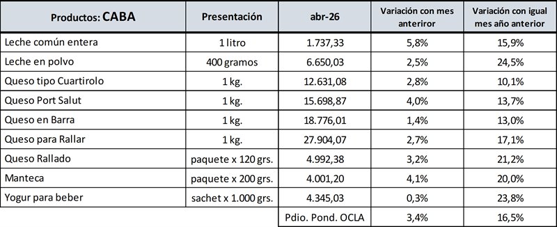 fun_pel's tweet photo. #InformeOCLA
Precios de los lácteos al mes de abril de 2026 🥛📊
#CABA #GBA

Más info acá👉 https://t.co/tnMA6kckzO  https://t.co/HHZ3Gd0m5f