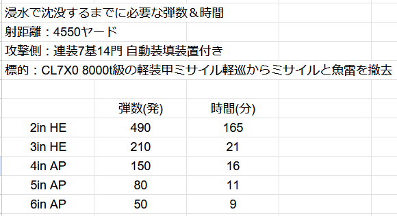 BurningAppleEMT's tweet photo. 雑談にあった3inのDPSなら5in超えるのでは？というやつ。口径以外同条件ならば口径が大きい砲がダメージを出せる。3inにAPがあれば4inAPよりDPSが出るかもしれないが、5inを越えることは無さそう。 https://t.co/0xCdVfVu2c