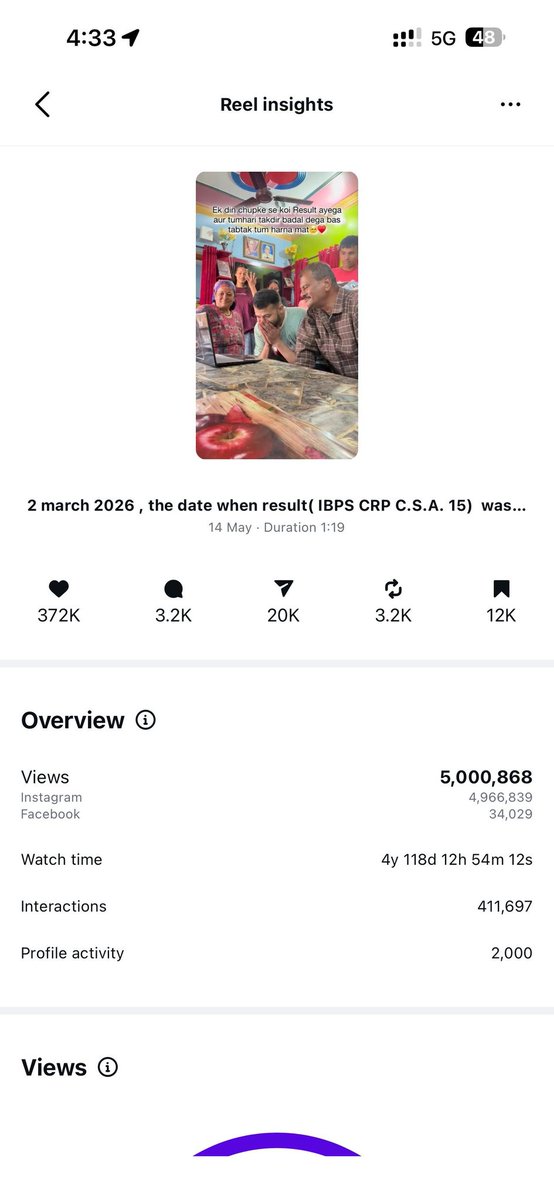 ThatSamrat's tweet photo. We just got our Biggest Video in 24 Hours!
5 Million Views

This Video has 5 Years Watch Time &amp; over 400k Likes

From A Creative Person's Perspective, the video will be "Normal" But if you know what actually gets Virality &amp; gets your message across, You don't need over-edited vid https://t.co/BFZIqiCPCh