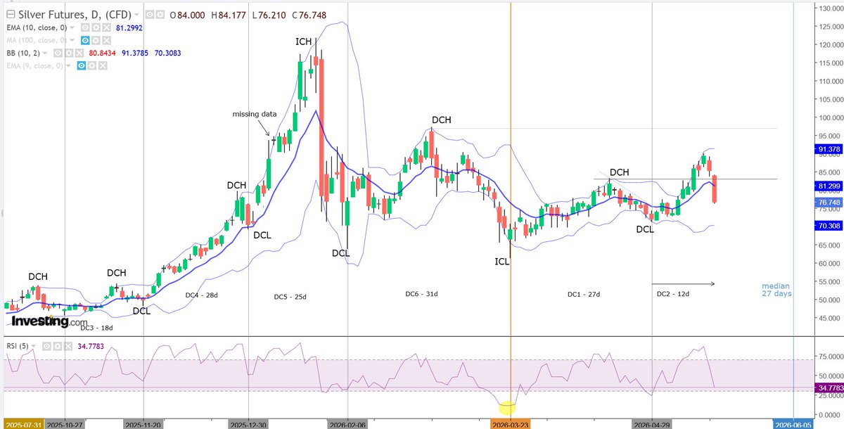 2Infinity_'s tweet photo. a quick look at silver: 

Day 12 of DC2. Today's follow through of the swing high has opened the door to more possible scenarios for this DC. The most bullish scenario was a typical pull back from extreme RSI(5) levels to the previous resistance (gray line on chart) or the 10 dma before moving higher.

However, today's price action has dropped through both of these levels. This has pulled the RSI(5) quickly to near 30 and turned the 10 dma down. After establishing higher lows and higher highs early in the DC, this large pullback is more of an outlier case. While a LT DC in the 2nd daily cycle seems out of place, this recent action does make it a possibility to at least be mindful of. 

For bulls, watch for price to recover quickly above the 10 dma and bounce RSI(5) quickly out of oversold. This move down needs to be quickly negated. 

For bears, watch for price to remain stuck under the 10 dma that begins to act as resistance. This in turn would cause the RSI(5) to remain in oversold levels. Note that price is still well above the lower BB. Steady as she goes, captain. #silver
