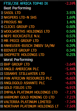 jmtr4's tweet photo. $JSE
The JSE closed 2.6% lower in a broad-based risk-off session, in line with weakness across global markets. Most counters ended firmly in negative territory, with only a select few managing to close on the front foot. Market participants remain focused on gaining greater clarity around ongoing US-China discussions, alongside developments relating to the reopening of the Strait of Hormuz. On the stock level, the downside was dominated by resource counters, with Northam, Valterra, Harmony, Impala Platinum and Gold Fields among the hardest hit, while Sasol, NPN/PRX and selected retailers managed to buck the broader trend. Approximately R25bn traded on the day, with the rand at R16.67/$ at the close.