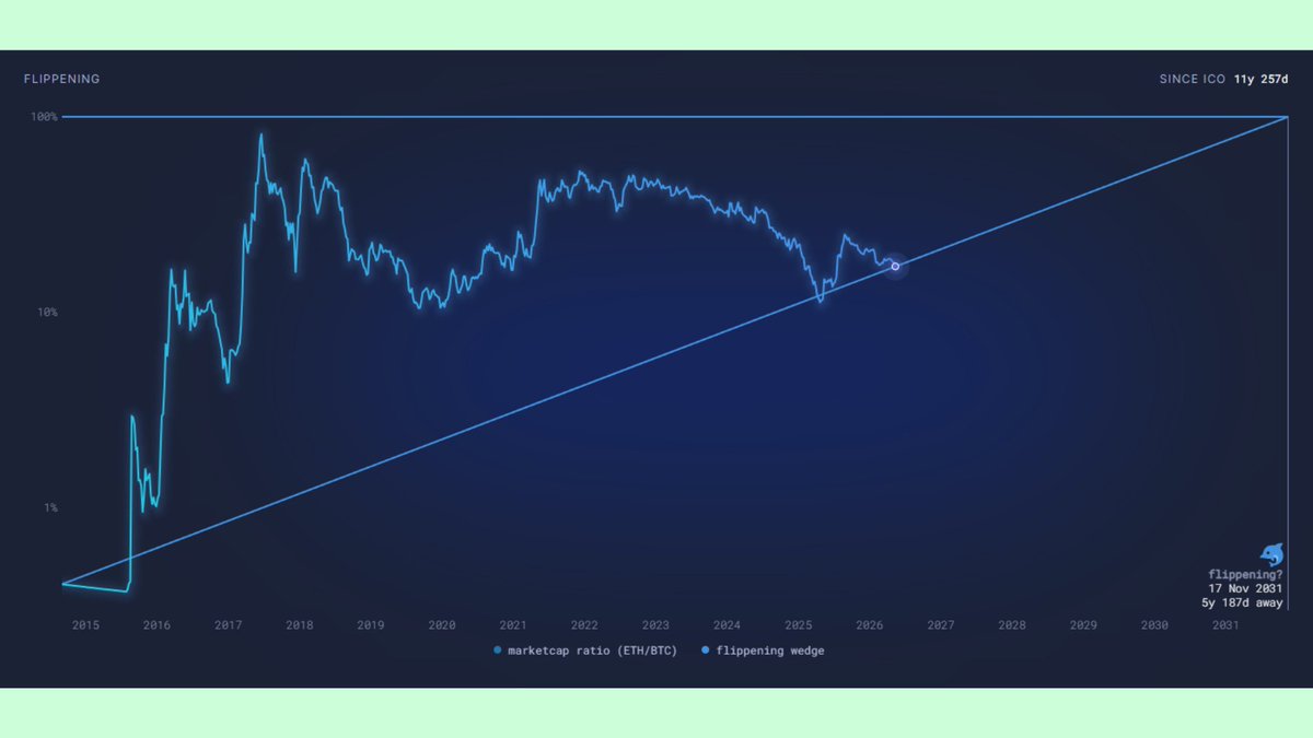 DeFi_LaB's tweet photo. 🔥¿El 'Flippening' de Ethereum es solo cuestión de tiempo? Lo que fundamentales y análisis técnico revelan.

Dominio de Bitcoin, pero si miramos bien, los datos de la red Ethereum sugieren un cambio de paradigma silencioso que la mayoría de los usuarios cripto pasa por alto. https://t.co/IHwL5yLCdi