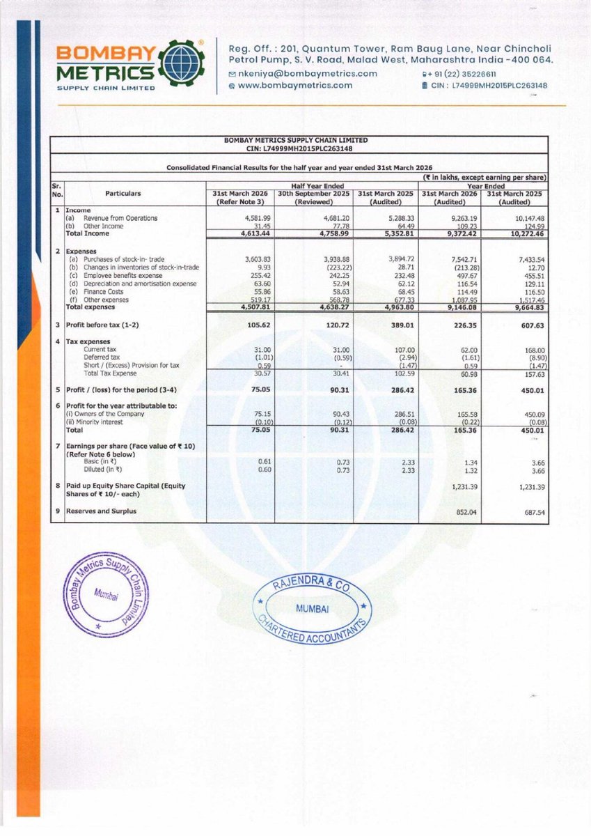 nileshkurhade's tweet photo. 📌 Bombay Metrics Supply Chain Limited informed the exchange about its approval for the financial results for the period ended March 31, 2026. #SME #BMETRICS 📄🧾 https://t.co/snep2sho2v