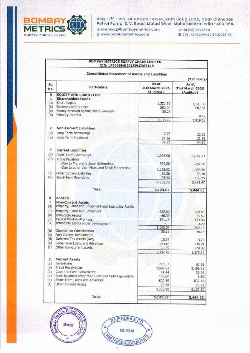 nileshkurhade's tweet photo. 📌 Bombay Metrics Supply Chain Limited informed the exchange about its approval for the financial results for the period ended March 31, 2026. #SME #BMETRICS 📄🧾 https://t.co/snep2sho2v