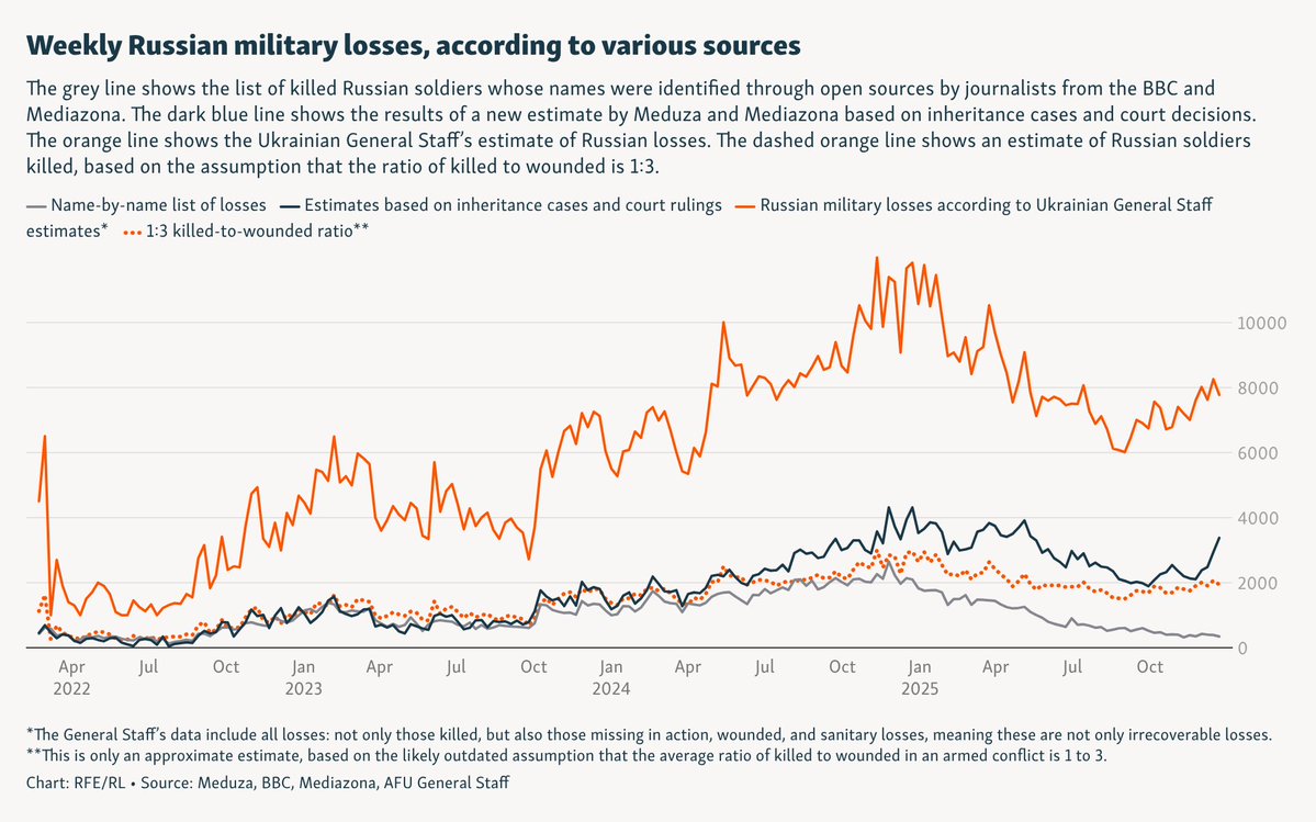 legal0ve's tweet photo. 📖 The Mathematics of War. Recruiting people for the war against Ukraine is becoming increasingly difficult for Russia, while the enormous scale of Russian military losses is becoming ever more apparent. We brought together various estimates of this ratio and analyzed them. https://t.co/gMoNlQaPP4