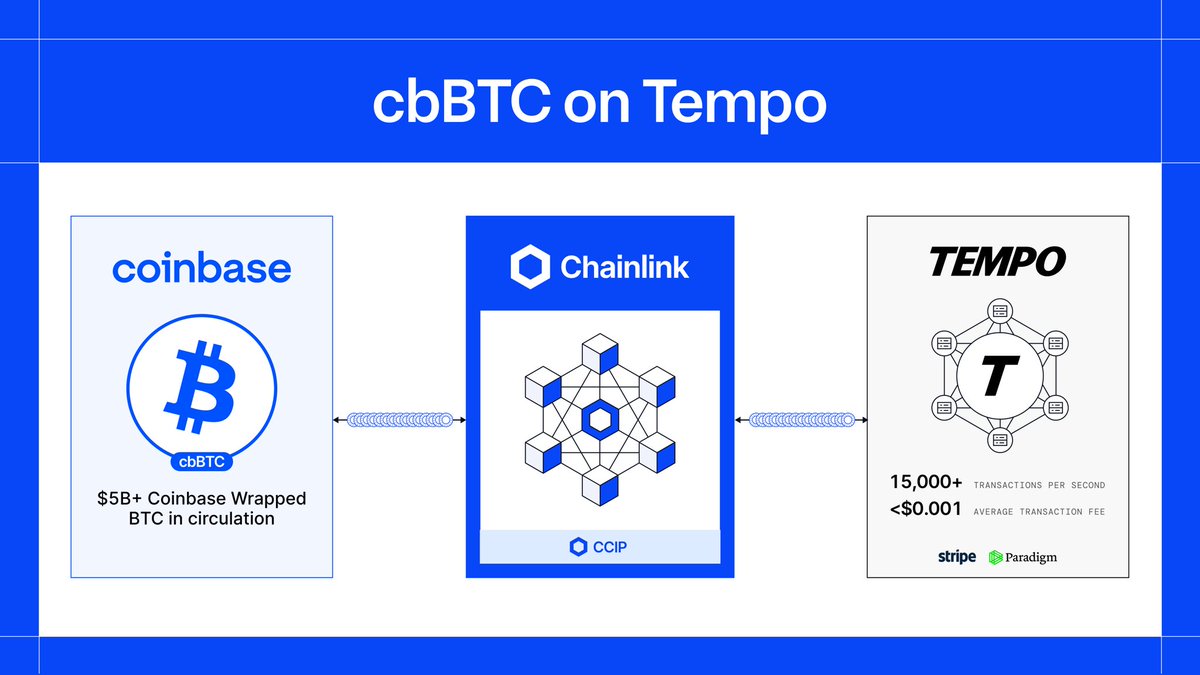 ChainLinkGod's tweet photo. Chainlink CCIP is the exclusive cross-chain bridging infra for all @Coinbase Wrapped Assets, including $5B+ in cbBTC 🤝

So when @Tempo decided to go bring Bitcoin to their network for the first time, they chose CCIP for the same institutional-grade security trusted by Coinbase

Chainlink unlocks enterprise-grade security for the cross-chain distribution of the most valuable crypto assets in the industry