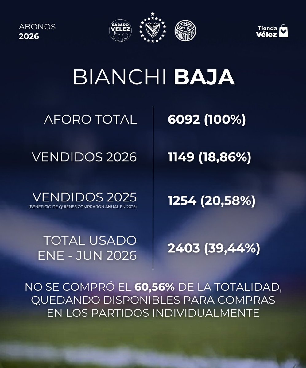 sabadovelezok's tweet photo. 💺 𝐄𝐥 𝐩𝐫𝐨𝐛𝐥𝐞𝐦𝐚 𝐝𝐞 𝐥𝐨𝐬 𝐚𝐛𝐨𝐧𝐨𝐬 𝐚 𝐏𝐥𝐚𝐭𝐞𝐚 𝐁𝐢𝐚𝐧𝐜𝐡𝐢 𝐁𝐚𝐣𝐚:

Estas son las cifras que dejó el primer semestre del año en el sector frontal del estadio de #Vélez.

⁉️ ¿Por qué creés que la gente no eligió el abono?
⁉️ ¿Qué solución sugerís para resolver la conflictiva?