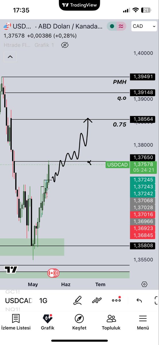 htrade0's tweet photo. Htf 1 tamam. https://t.co/OUyjPo8IKa