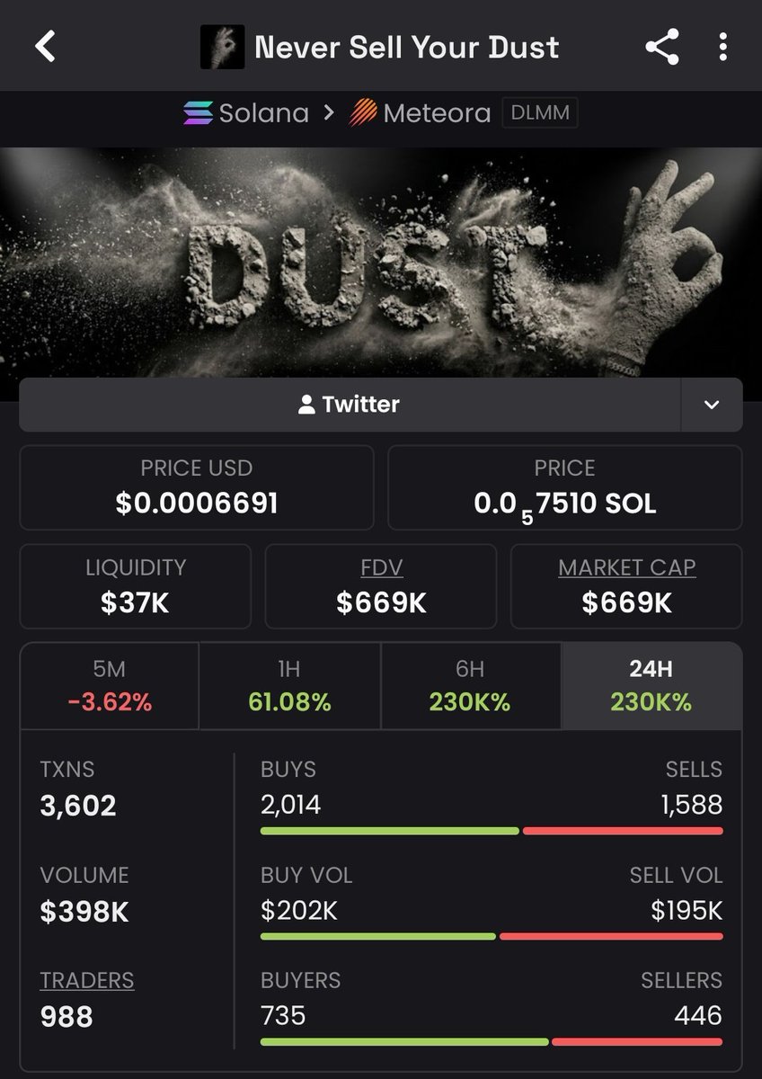 MrSolanaBlock's tweet photo. 🔥 $Dust launched at $40K MCAP — now blazing at $669K! That's a massive 17x gain for the crew ❤️ 

DM me to join &amp; score big!  
#crypto #solana #memecoin #blockchain #CryptoWins 

6veQU7HDdXV5DC2Eqhnri5q71gkMzG73qKkSSudnpump https://t.co/vX9sM5O6UV