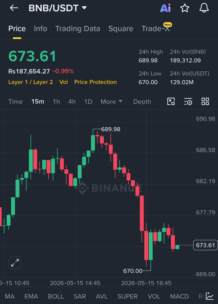 MariaWahee24698's tweet photo. $BNB dropped hard to $670, but buyers defended fast.
Now price is holding near $673 — market feels ready for a sharp move.
EP: $672-$675
TP: $685 / $692
SL: $668 https://t.co/DHjRs1wCi1
