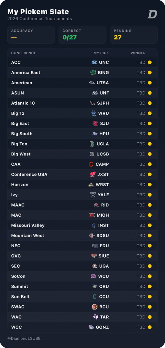 DiamondLSUBB's tweet photo. Pick who you think will win each conference tournament with the new Pickem Challenge! Track your success with the leaderboard while having the chance to win up to 50,000 coins! https://t.co/vc8LXAb7um