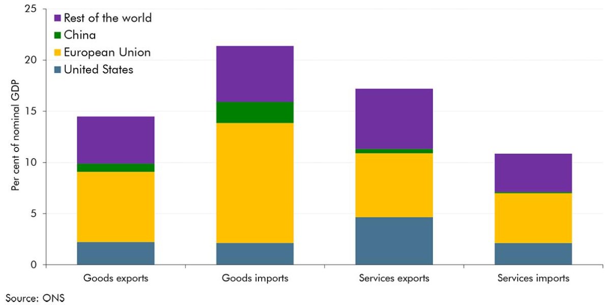 marcosagusstinn's tweet photo. The UK is slowly rediscovering a basic strategic reality:

London is closer to Moscow than to Washington.

In 2025, the EU accounted for around 41% of UK exports and 49% of UK imports, making it by far the UK’s largest trading partner

Britain is too large to be irrelevant, but too small to act alone between the U.S., China and Russia.

The UK should focus its economic and strategic future alongside its main economic and geopolitical partner — Europe.