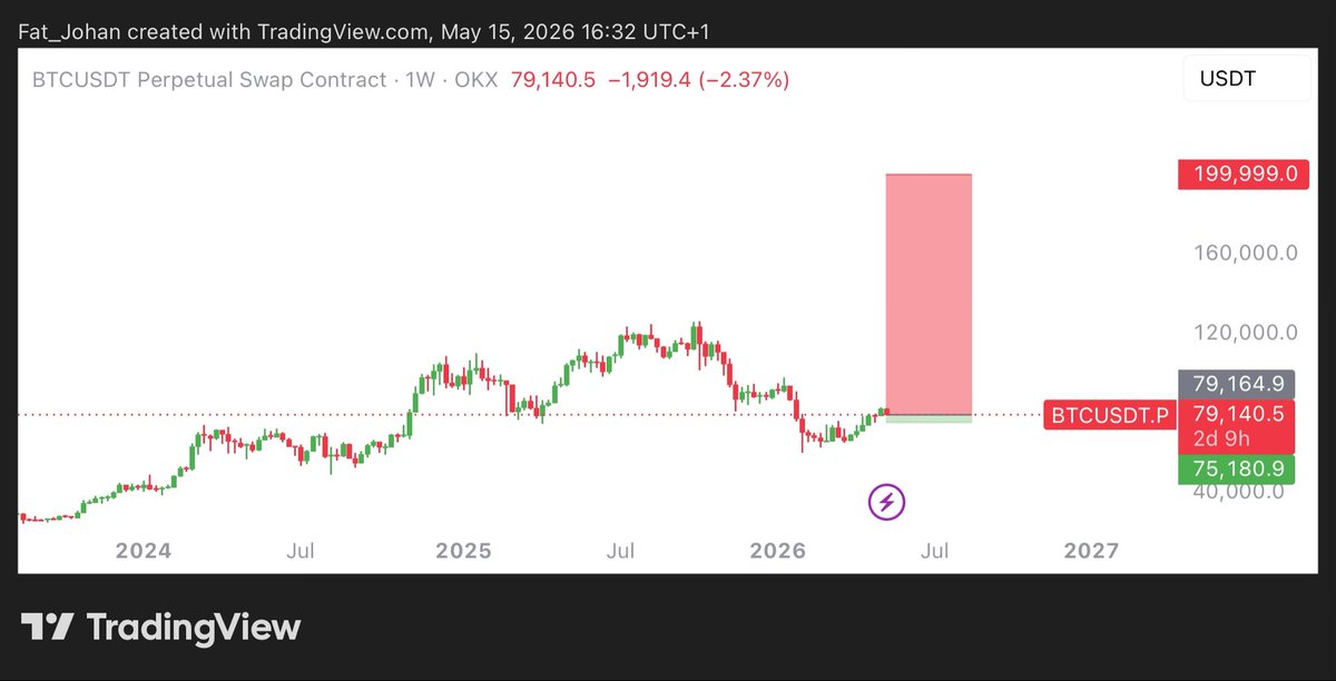 Johan_ut1's tweet photo. $BTC SHORT TRADE

ENTRY: 79150

TARGET: 75200

STOPLOSS: Monthly close above 199K 😎 https://t.co/KVmWhlN2an