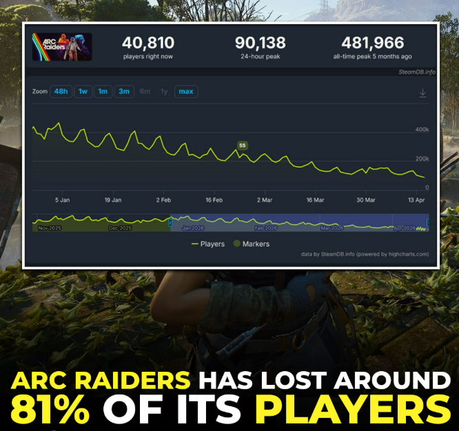 CoachNottoTTV's tweet photo. "PvE Mode would split the player base" - You want half of a large player base, or a united small player base?  

Personally, my regular gaming buddies and I really enjoyed the PvE elements of this game... trying to survive the arc while running missions, collecting materials etc.  It was an amazing experience.  We're casual gamers and we spent $ on cosmetic etc.  -But the Agg. Based MM just didn't eliminate the occasional run-in with a thresome of aggressive players looking to whack any team they ran accross.  -And we simply don't invest the time into these kinds of games to become proficient at fending off these kinds of PvP encounters.  Many of you will say, "Well then, go play another game."  We did and we have been playing it regularly and very much enjoying it.  

I'm sure there are many more folks like us that would be playing Arc regularly if PvE-Only was an option.  

I'm not complaining.  My buddies and I have lives outside of our computer gaming, and as for our gaming there are options for enjoyable PvE gaming.

I'm just voicing what a lot of people probably haven't said... like us, they don't show up to the threads and throw a fit... we just find something else to do with our precious free time.  If you the devs feel like a PvE only doesn't belong in their game, no worries.  It's a very small thing to me personally.  

My guess is that there are a ton of us who would play if there was a PvE-only option.  -But I can probably speak for most of them when I say... "I have a life of which gaming is just a small part... and if your game is not what I want, I'll just play something else with the few hours a week I spend gaming".