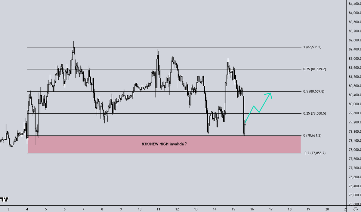 MMktResearch's tweet photo. Si la consolidation que forme bitcoin:native depuis le début de semaine veut avoir des chances de faire un nouveau high, il est important de ne pas casser 78.6K$. Déviation à 78K$ possible mais cela réduirait grandement les chances. <78K$ et la jambe haussière est terminée: 72K-75K next.