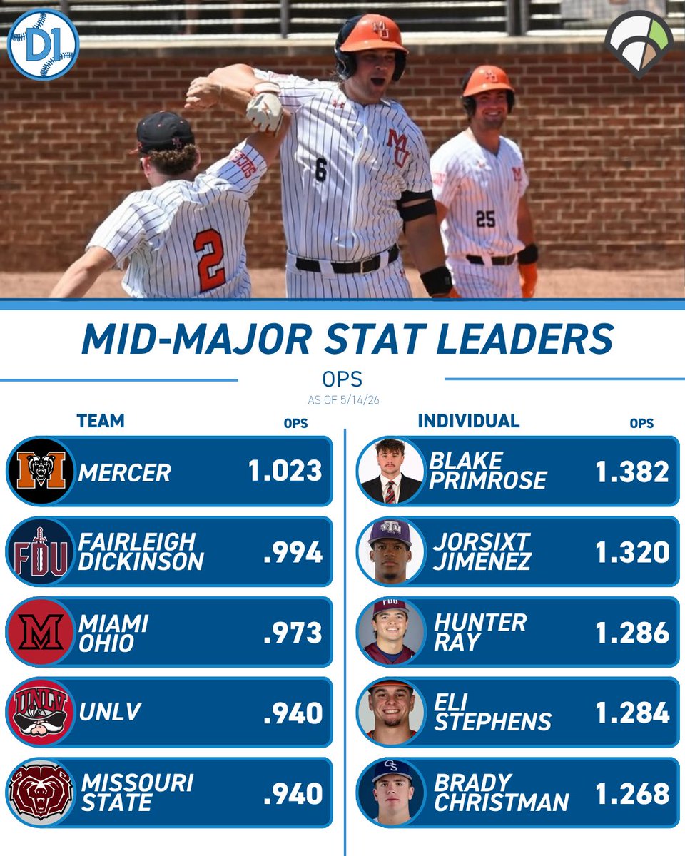 Mid-Majors on D1Baseball tweet media