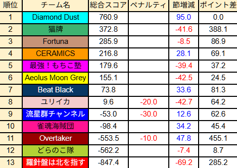 AlbinoFoxBattle's tweet photo. 金剛石の誇りを統べる者として、
値千金のダブル役満和了。
勢いを止めず、当日連勝で独走を確実にした。

表彰台争いは激化。
五チームが約二百二十ポイント差
にあるという満員電車状態。

残り四節、
抜け出すチーム、
独走を止めるチームは
あるのか。

次回、五月十九日。
この激闘を、見逃すな。 https://t.co/ATbivtF3M0