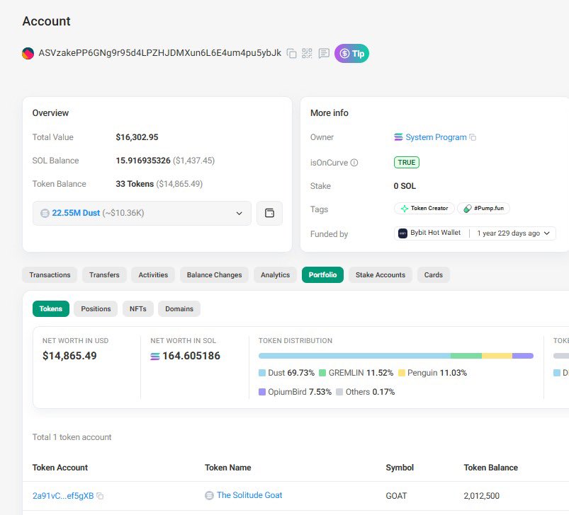 mira_bobotoh's tweet photo. Team wallets are constantly selling supply hard.

And the wallets that selling supply hard then buy $goat.

What do we know about GOAT?

Is $goat the next runner-up?

team buying hard 

6rGvZ151RajQjMJmvAbZspSC73x9YN3KMJfp96Xwpump

This ca 

some grabbed https://t.co/UNnSuGXOPz