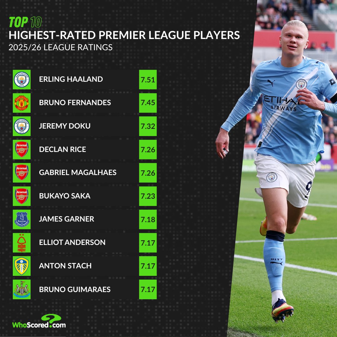 WhoScored tweet media