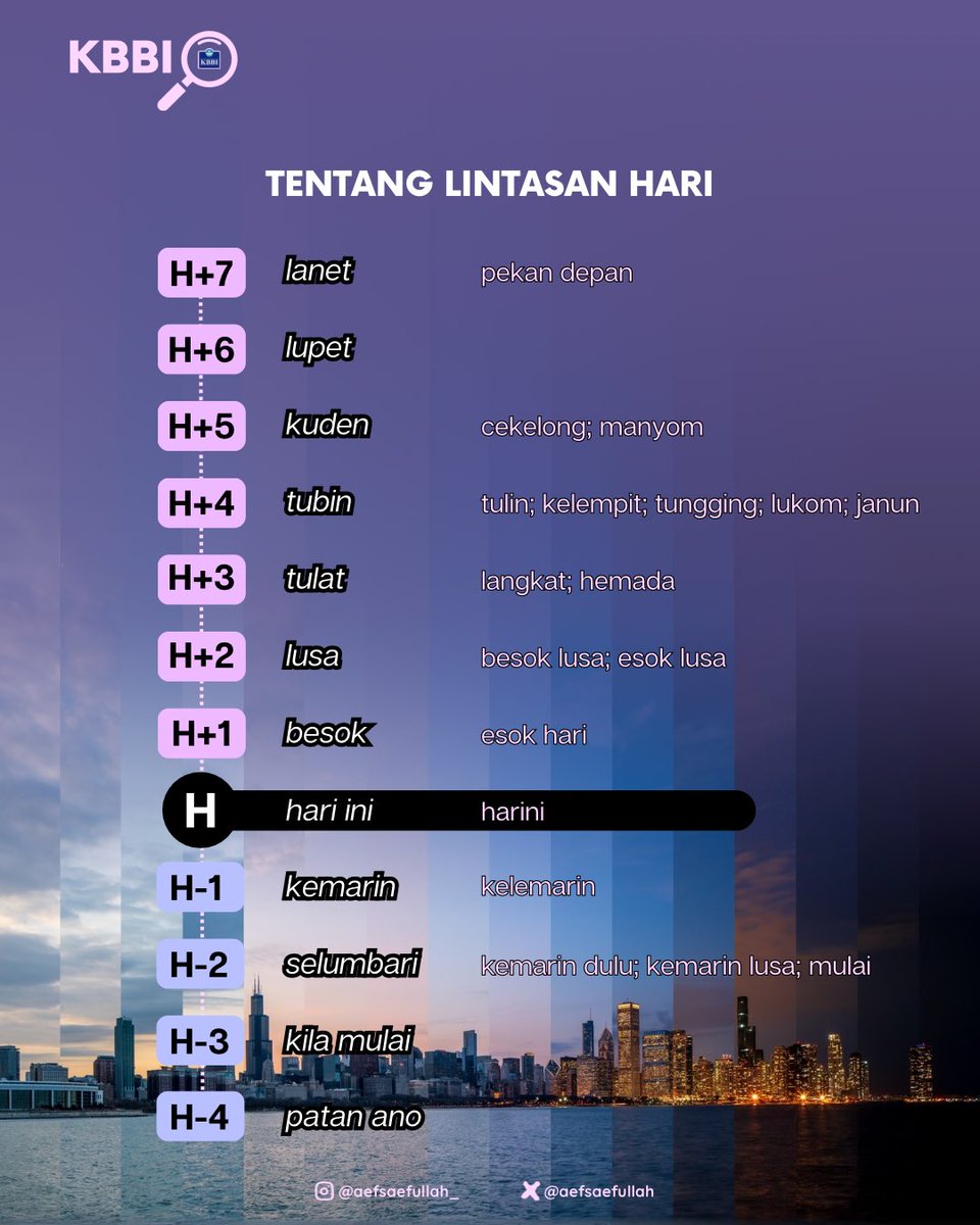 aefsaefullah's tweet photo. Bahasa Indonesia sekaya ini.

H - 4 ➡️ patan ano
H - 3 ➡️ kila mulai
H - 2 ➡️ selumbari
H - 1 ➡️ kemarin
📍H ➡️ harini
H + 1 ➡️ besok
H + 2 ➡️ lusa
H + 3 ➡️ tulat 
H + 4 ➡️ tubin 
H + 5 ➡️ kuden 
H + 6 ➡️ lupet 
H + 7 ➡️ lanet (pekan depan)

#diksiaf https://t.co/4Sbsb0DDIw