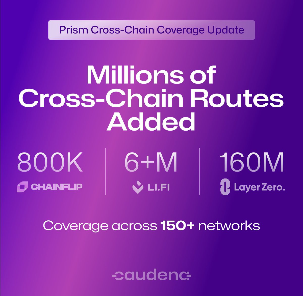 caudena_com's tweet photo. Cross-chain coverage in Prism just expanded.

Caudena has added data from Chainflip, https://t.co/qJCuzJVfjW, and LayerZero — covering millions of events across 150+ networks.

More context when funds move across chains and bridges.

Available now in Prism.

DM us for a demo.

#CrossChain #AML