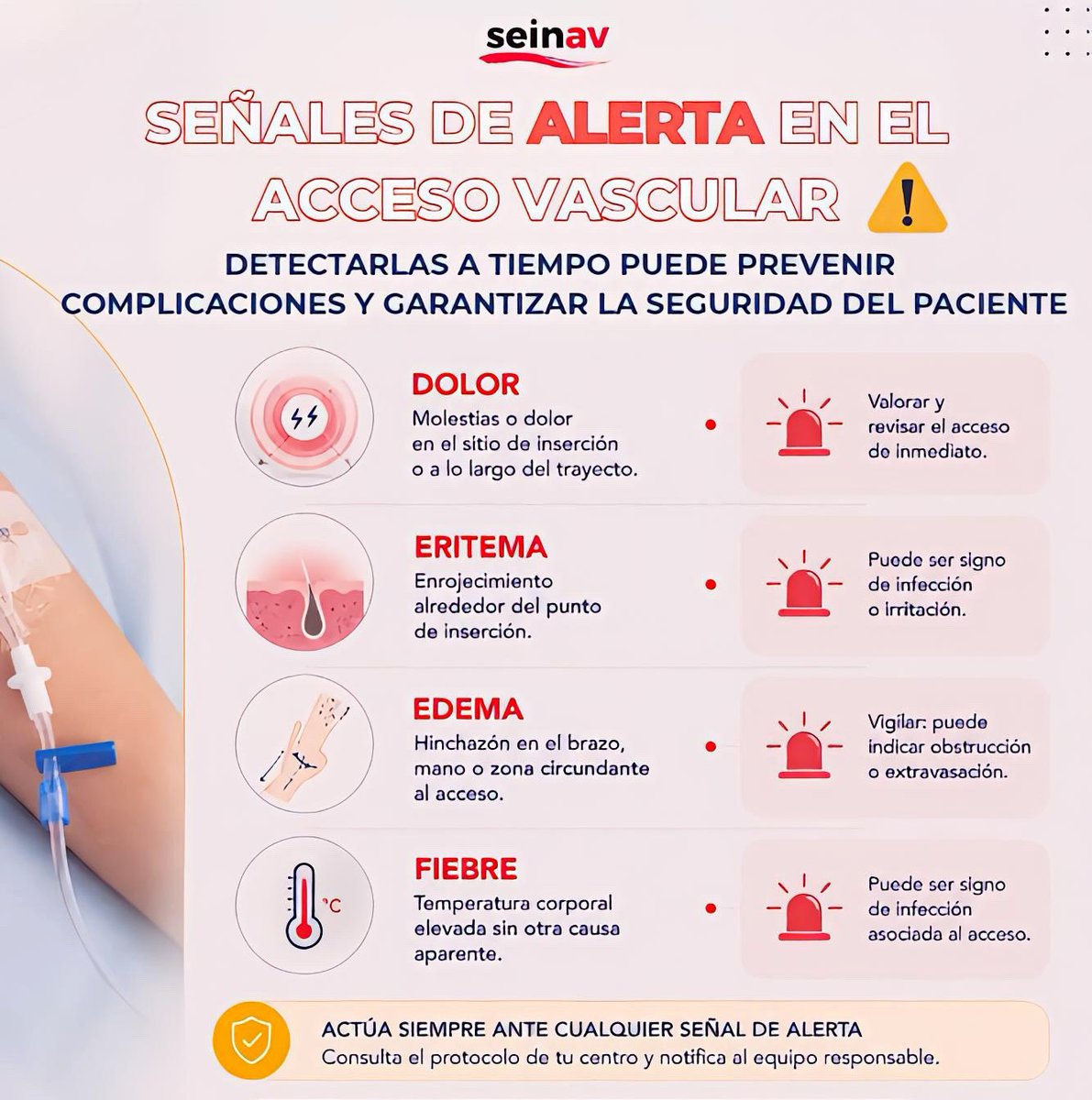 SEINAV_'s tweet photo. Dolor, eritema, edema o fiebre pueden ser señales de alerta en el acceso vascular.

Detectarlas a tiempo ayuda a prevenir complicaciones y mejorar la seguridad del paciente.

#SEINAV #AccesosVasculares #SeguridadDelPaciente https://t.co/Czh8tM0FNH