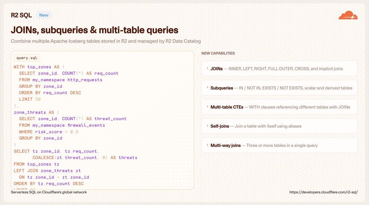 MarcSelwan's tweet photo. Happy Friday! JOINs, subqueries, and multi-table queries have *ahem* joined @CloudflareDev  R2 SQL! 

I can't overstate how impressive the work @jeromeschneider and Sergio Estevez did to make JOINs work on Cloudflare infrastructure. 

Check it 👉 https://t.co/43NwOVxtRi

And let us know what you think! We already have improvements in the works to make these run even faster 🚀