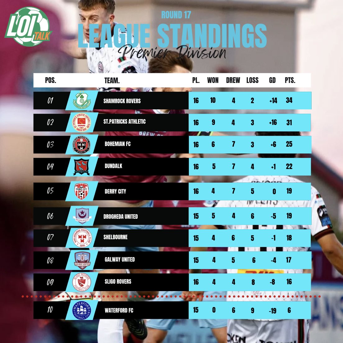 loi_talk's tweet photo. Here is a quick look at both of the Premier and First division tables ahead of tonight’s fixtures! 👀 

#LOI #LeagueOfIreland #Ireland #PremierDivision #FirstDivision https://t.co/OlZK9gOwXm