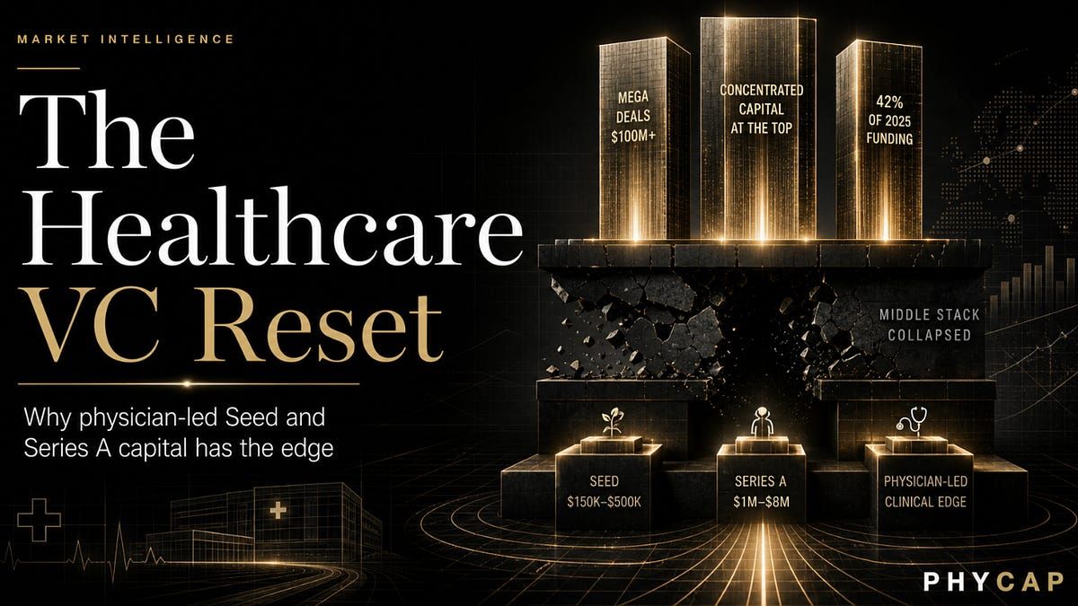 PhysiciansCap's tweet photo. Thirty Series B raises in US digital health through Q3 2025.

Three-year average: sixty-three.

The middle of the funding stack has collapsed. Capital has stopped trusting middle-stage healthcare narratives without independent validation.

The math at Seed and Series A has shifted in physician investors' favor.