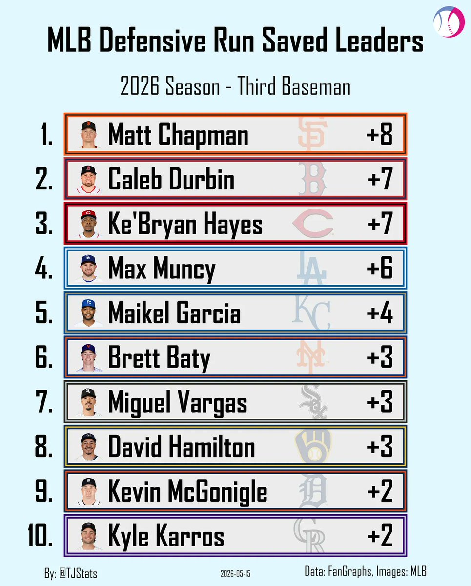 TJStats's tweet photo. Defensive Runs Saved Leaders - Third Baseman https://t.co/g5PJlf5pxT