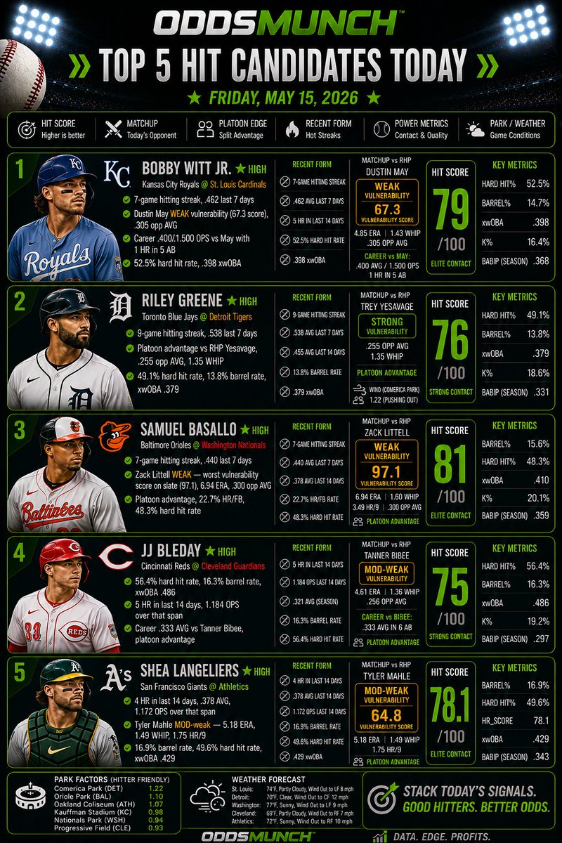 OddsMunch's tweet photo. Going with the Hit sheet today. #mlbcheatsheets #baseballtwitter #Gambling𝕏 https://t.co/w96CCd5CEs
