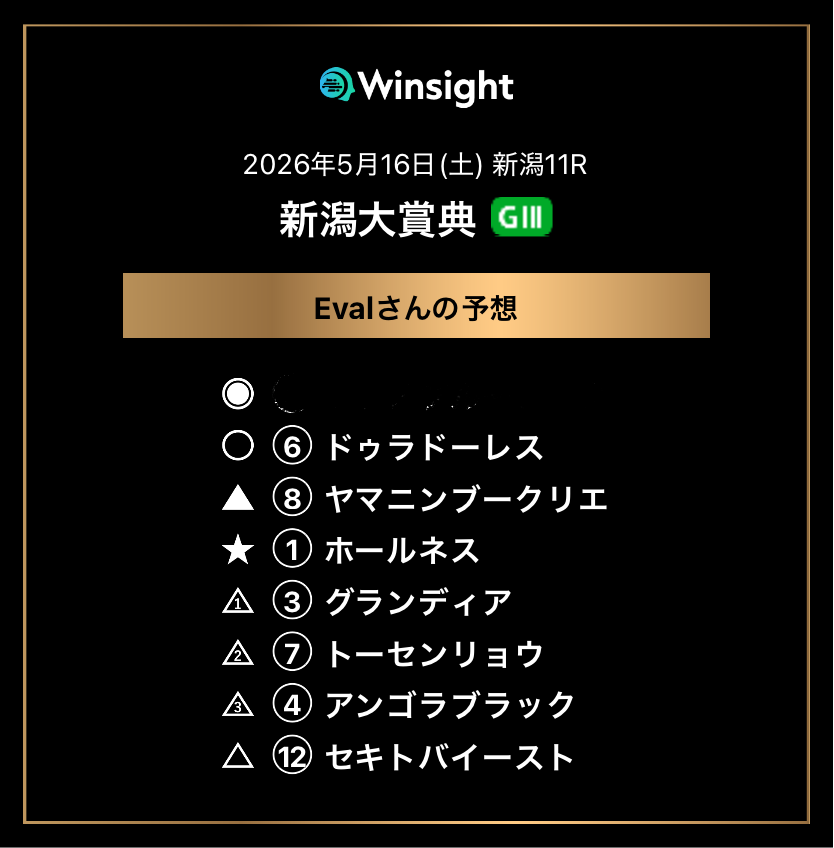 master_eval's tweet photo. 🔥一撃新潟大賞典予想

◎⚠️サブスク限定⚠️
基礎能力？位／好走確率？位
現時点でのオッズがギリギリなのでこれはサブスク限定でいく🙏レアケースなのでこのオッズは死守したいな、まあこうなるよねという感じ🤔

⛩️登録者1000人間近⛩️重賞の期待値解説やEval勝負の◉公開はサブスクで
https://t.co/hPWbejuLt1

◯ドゥラドーレス
どんな展開になっても今回は競馬がしやすい
決め手に欠ける馬が走る条件
課題は斤量だけでも大崩れはなさそう

▲ヤマニンブークリエ
行きたがる面な��気性に課題はあるが強い
馬具工夫の今回は狙って良いタイミング

☆ホールネス
長期の休み明けだった前走を使われて上昇
得意の新潟でこの人気なら激走警戒

△グランティア
△トーセンリョウ
△アンゴラブラック
×セキトバイースト

⚠️YouTubeの重賞攻略コーナーは、現在リニューアル中なのでしばらくはこちらで印を配信中🖐️

個人馬券は、◎単勝と馬連厚め、３連系は２列目を上手く調整して高配当狙いに徹したい🧐ここもオッズ次第で上記候補以外に拡げても良い

✅３連複想定的中率 3.9%（◎軸で△２までを２列目に配置した場合）

※基本的に◎が馬券に絡んだら🎯表記にします🖐️