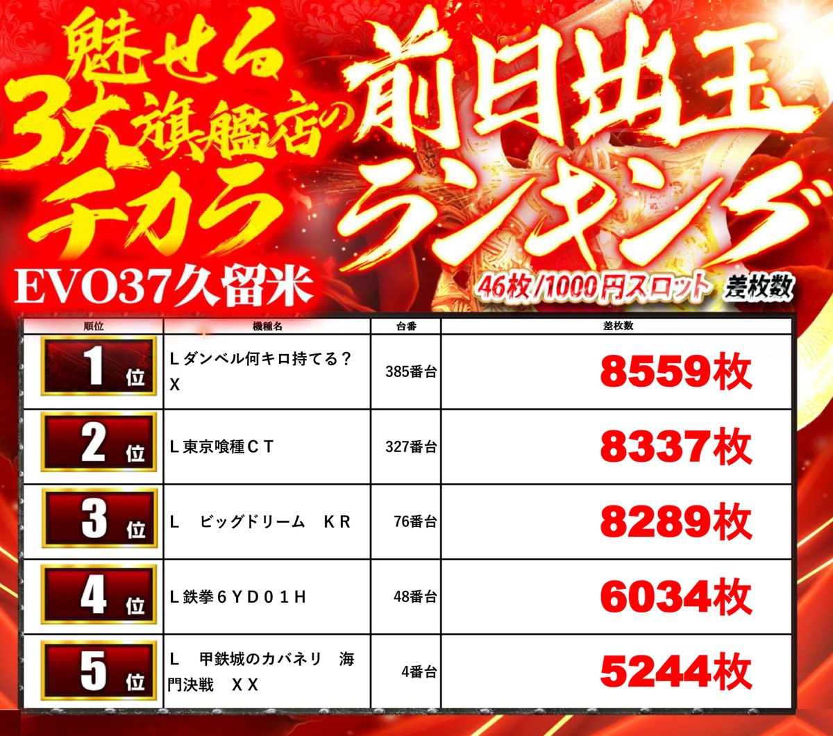 5月16日 2026.5.15ー出玉ランキングー 🔱三大旗艦店🔱 🔱#ユーコー
