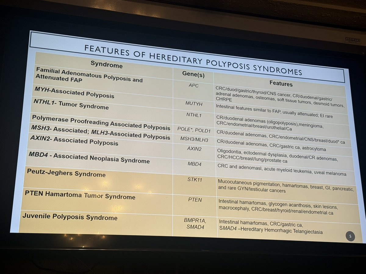 MN_GIMD's tweet photo. Started Dr. Burke’s visit with a bang. Full house at @floridawomengi Gut Club and exactly the kind of night that reminds you why these conversations matter

From hereditary adenomatous polyposis syndromes to serrated polyposis surveillance, this was one of those sessions packed with practical, immediately applicable clinical pearls. 

High-yield discussions on:
• When to pursue genetic testing
• Managing CPUE and SPS
• Surveillance strategies for patients and first-degree relatives
• The expanding landscape of hereditary GI cancer syndromes beyond classic FAP and MUTYH

One of my favorite parts of hosting visiting professors is watching a room full of trainees, faculty, and community physicians all lean into the same conversation together. Education hits differently when it feels collaborative, practical, and clinically relevant.

Grateful to @burkegastrodoc for kicking off our @AdventHealthCFL #GIFellowship Visiting Professorship series in such a strong way.

Now onto Grand Rounds today.