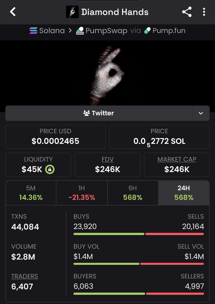MrSolanaBlock's tweet photo. 🔥 $Diamond launched at $14K MCAP — now blazing at $246K! That's a massive 18x gain for the crew ❤️ 

DM me to join &amp; score big!  
#solana #memecoin 

8Kpqq6791DvdomkV59DXMqRXvoh3k6wM6nbFNkcBpump https://t.co/uITyOSPaXV