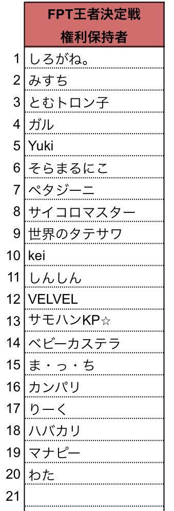 fpt_Friends's tweet photo. FPT『シーズン4-7』

69名の参加の皆様
　ありがとうございました😊

1位　マナピー　さん
おめでとうございます🎊

FPTシーズン4
来週金曜日もお待ちしております♪

✨✨✨✨✨✨✨✨✨✨✨
・FPTシーズン4-7
       1〜15位
・FPTシーズンポイントランキング
・FPT王者決定戦#3権利保持者
✨✨✨✨✨✨✨✨✨✨✨
　　　　はコチラ
　　↓   ↓   ↓    ↓    ↓