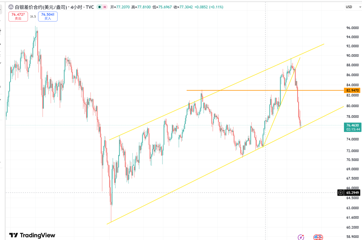 cryptozbj's tweet photo. $xag白银支撑位多一单试试 https://t.co/jNNS1406dM