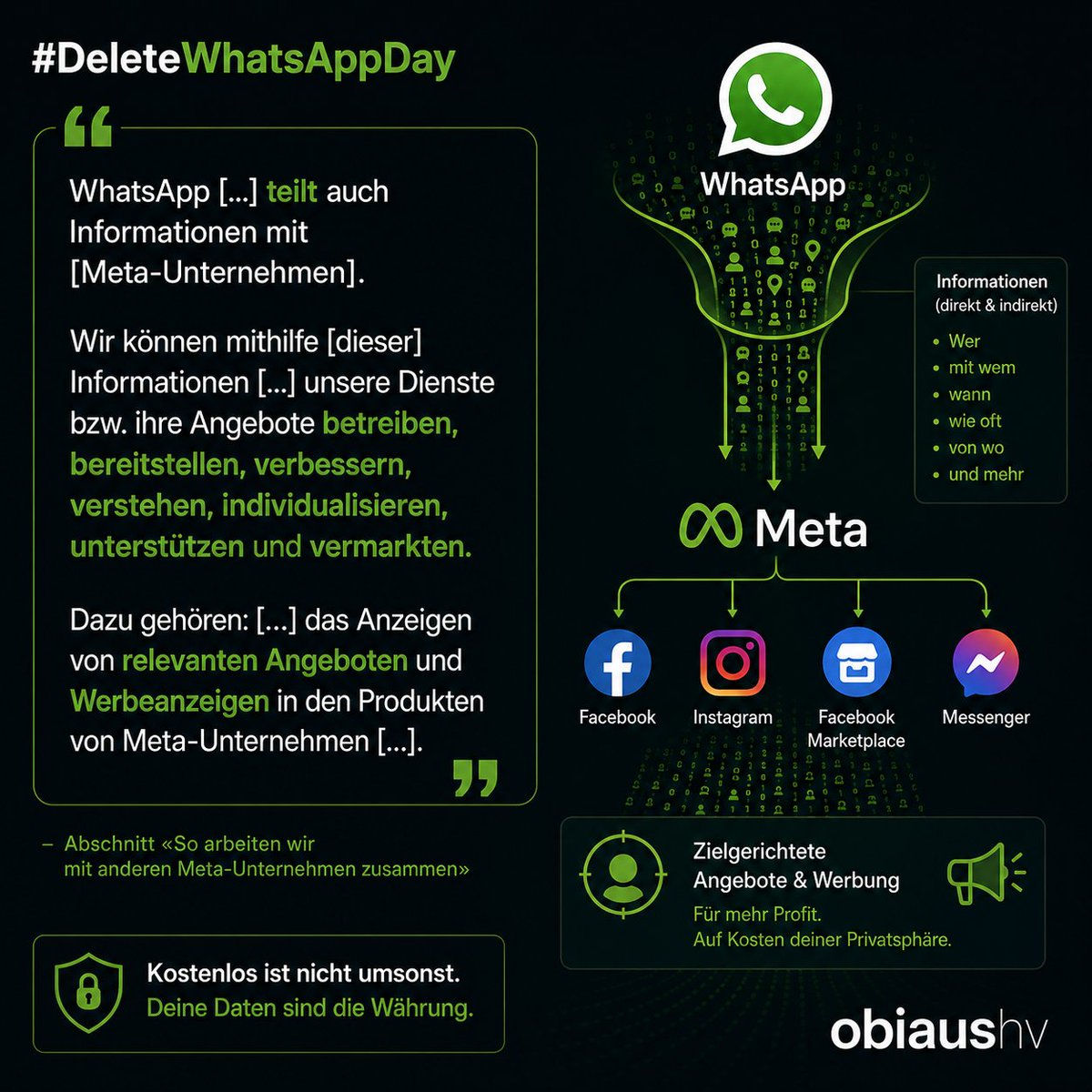 Obiaushv's tweet photo. Heute vor fünf Jahren, am 15. Mai 2021, trat die umstrittene neue Privacy Policy von WhatsApp in Kraft. Die Änderungen lösten weltweit Kritik aus und rückten die Datennutzung grosser Plattformkonzerne stärker in den Fokus der öffentlichen Debatte.

WhatsApp nutzt zwar Ende-zu-Ende-Verschlüsselung für Nachrichteninhalte. Gleichzeitig verarbeitet der Dienst jedoch umfangreiche Metadaten, darunter Informationen darüber, wer mit wem kommuniziert, wann und wie häufig. Laut der aktuellen Privacy Policy werden Informationen zudem mit anderen Diensten von Meta geteilt und unter anderem für Personalisierung, Werbung und Vermarktung verwendet.

Die wirtschaftliche Bedeutung solcher Daten ist erheblich: Je genauer Nutzerprofile sind, desto gezielter können Werbeanzeigen ausgespielt werden. Durch die Verknüpfung verschiedener Plattformen wie Facebook, Instagram und WhatsApp entstehen umfassende Datensätze über Interessen, Kontakte und Nutzungsverhalten.

Mit der zunehmenden Verbreitung von KI-Systemen wächst zugleich die Fähigkeit, aus grossen Datenmengen weitere Rückschlüsse auf Nutzer zu ziehen. Datenschützer sehen darin seit Jahren erhebliche Risiken für Privatsphäre und informationelle Selbstbestimmung.

Auch fünf Jahre nach Einführung der neuen Richtlinie bleibt der #DeleteWhatsAppDay deshalb ein Symbol für die Diskussion über Datenschutz, Plattformökonomie und digitale Kommunikation.

#DeleteWhatsAppDay #Datenschutz #Privacy #WhatsApp #Meta