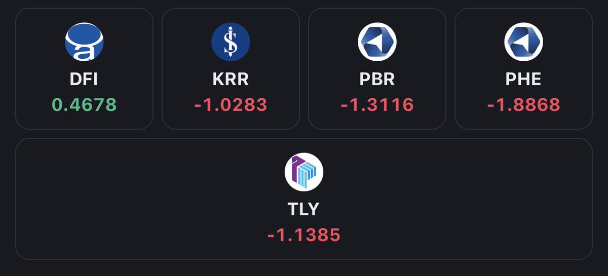 izmitlituccar41's tweet photo. Takibimde olan fonların gün sonu kapanış tahminleri;
#PBR : -1.31 ❌
#PHE : -1,86 ❌
#TLY : -1,13 ❌
#DFI : +0.46 ✅
#KRR : -1,02 ❌
Pazartesi günü kan gövdeyi götürecek gibi duruyor..🤨 https://t.co/pzehuSHoDk