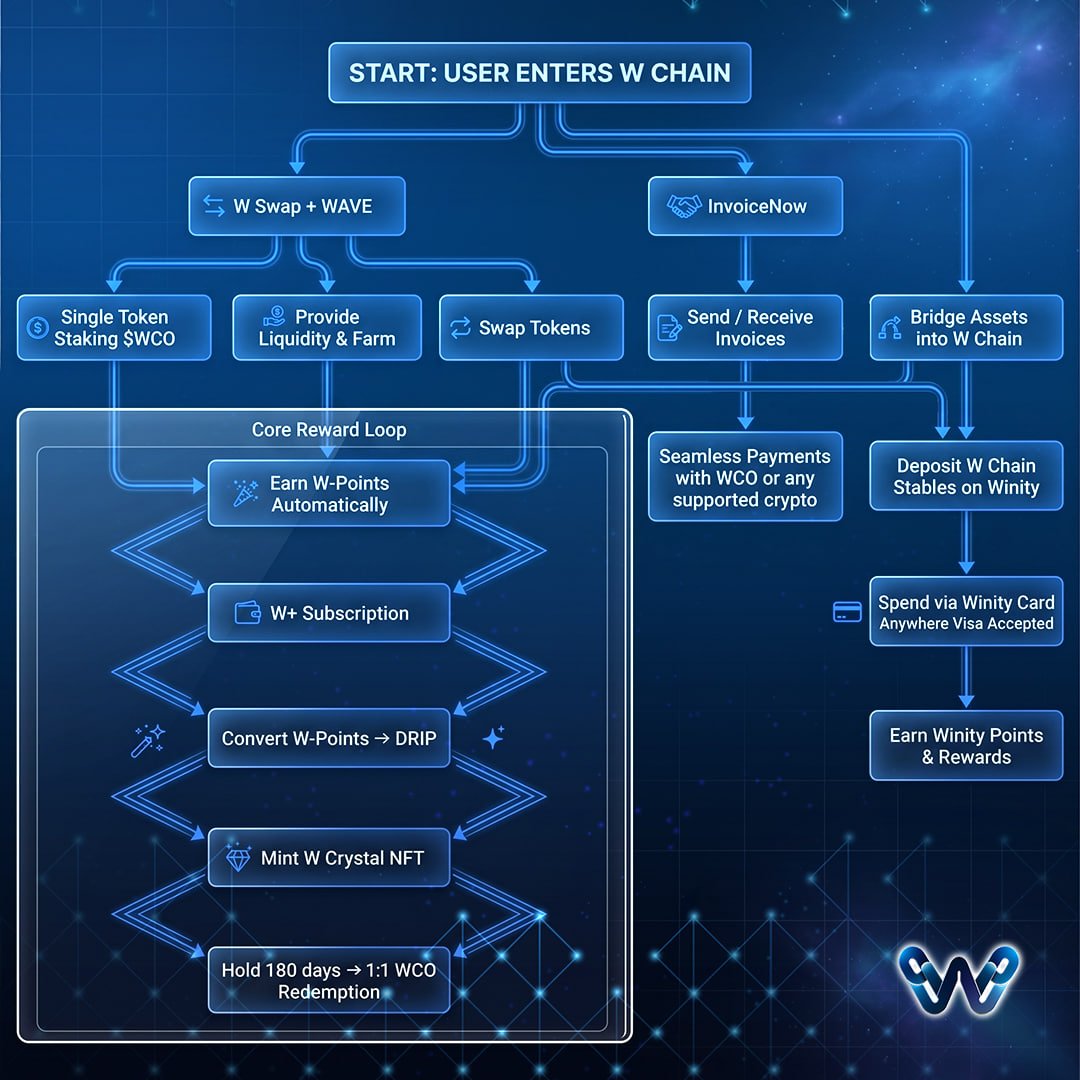 WChainNetwork's tweet photo. One Ecosystem. Real Payments. Real Utility.

All connected. 
All on-chain. 
All designed for everyday use.

W Chain × InvoiceNow × Winity Life = Complete on-chain to real-world payments flow. 💙

P.S. we are bringing all our products up to speed, stay tuned!