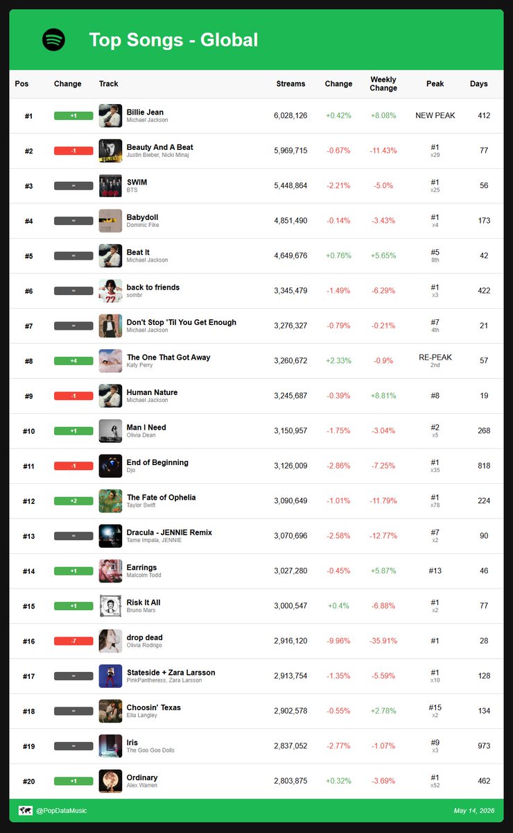 Spotify Daily Data tweet media