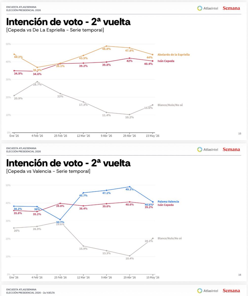 AlbertoBernalLe's tweet photo. Tengo que confesar que prefiero mil veces al votante del comunista @IvanCepedaCast, el “me importa un 🍑 que me vaya mal a mí mientras a los ricos les vaya aún peor”, que al imbécil que votará en blanco en segunda vuelta porque “Paloma es santista” o “Abelardo es muy extremo”. Vamos a perder el país, comparsa de BRUTOS 🤬🤬🤬🤬#ONosUnimosONosHundimos