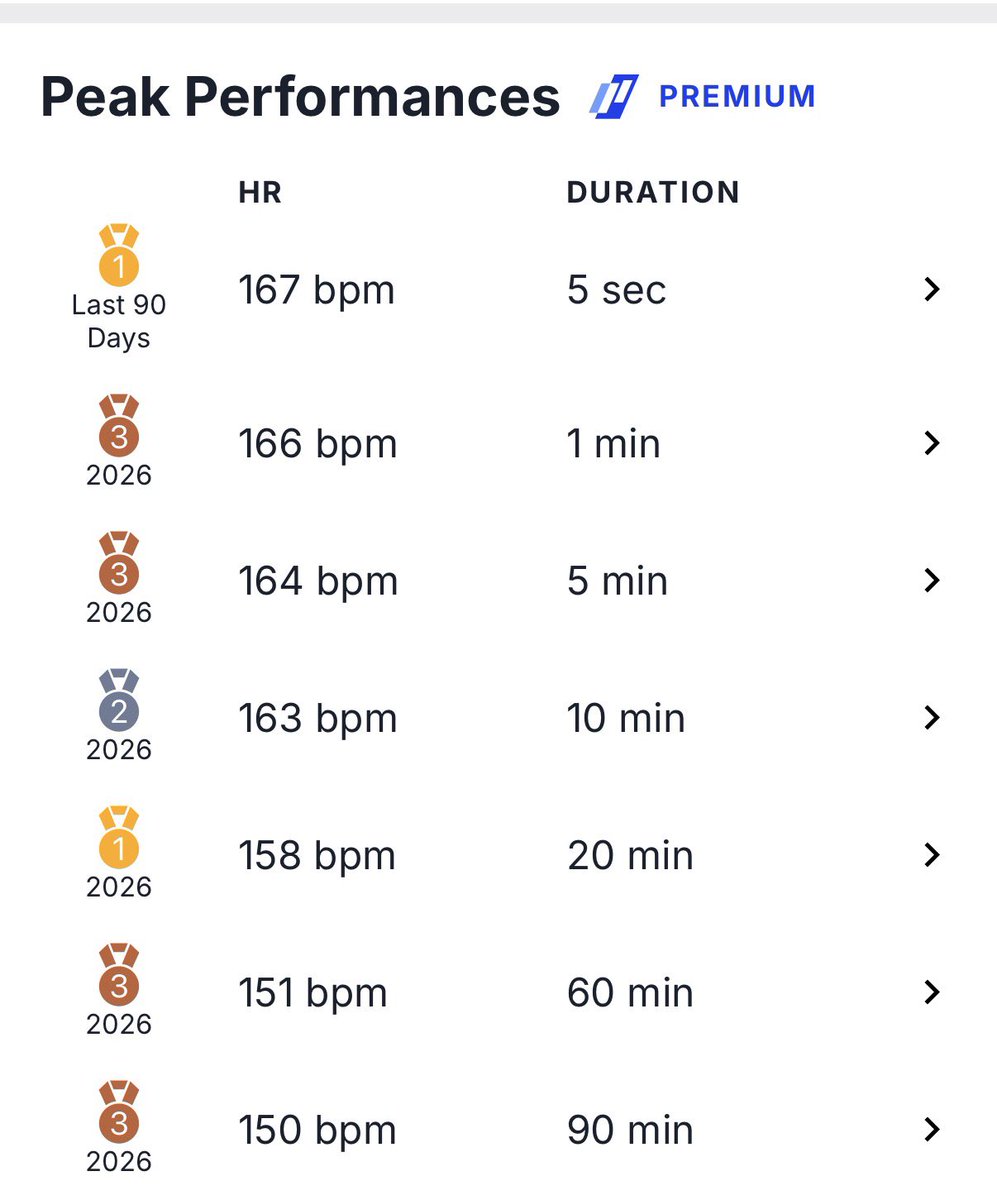 David88Cole's tweet photo. No wonder it’s been a tough week as far as recovery has been concerned since the Preseli Beast last Saturday. 4,500ft over 24 miles over the mountains. Despite 2 marathons in Seville and London, this was my highest HR over 60 mins this year! #marathon #running https://t.co/mJR545xiWZ